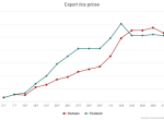 Vietnam's rice export prices drop